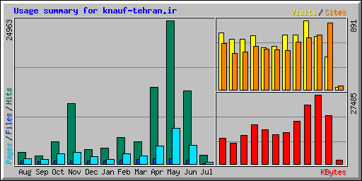 Usage summary for knauf-tehran.ir